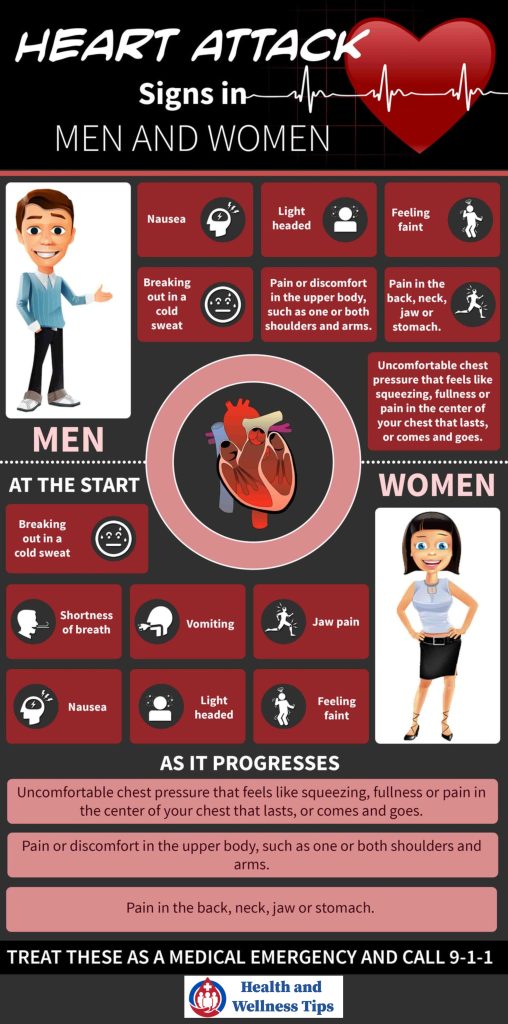 Signs of A Heart Attack Infographic